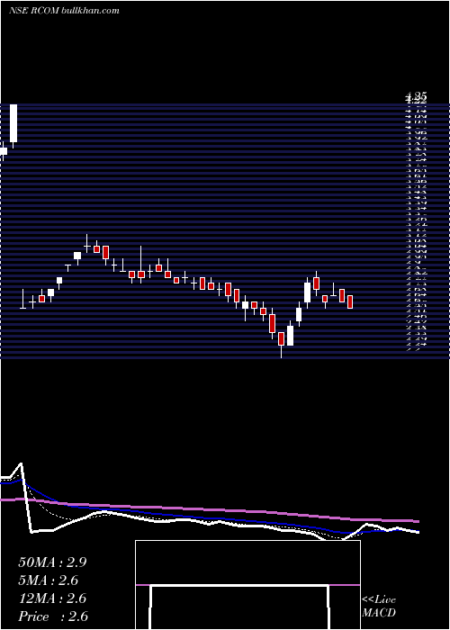  Daily chart RelianceCommunications