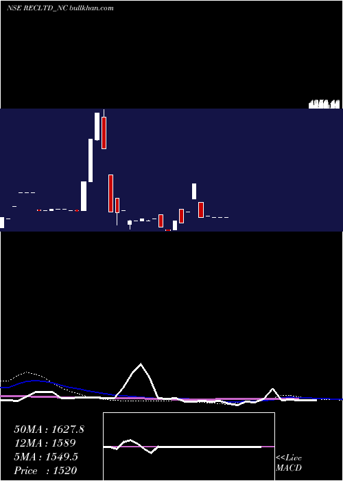  weekly chart Bond863