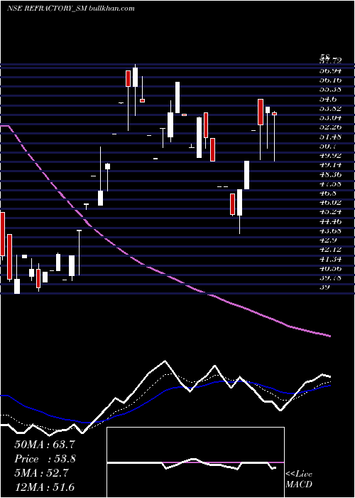 Daily chart RefractoryShapes