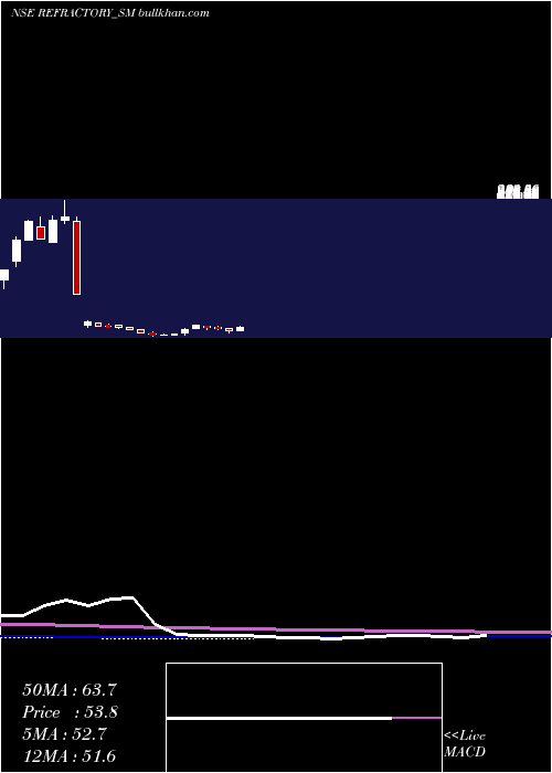  weekly chart RefractoryShapes