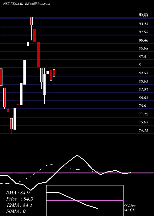  Daily chart RegaalResources
