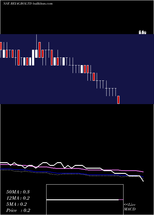  weekly chart ReiAgro