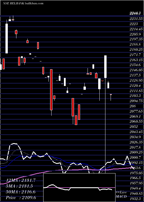  Daily chart RelianceCapital