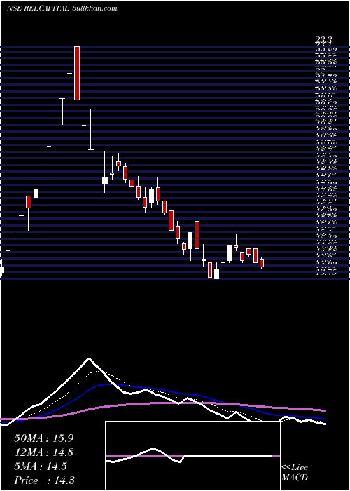  Daily chart RelianceCapital