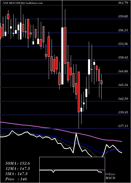  Daily chart RelianceChemotex