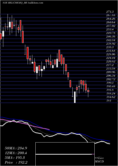  Daily chart RelianceChemotex