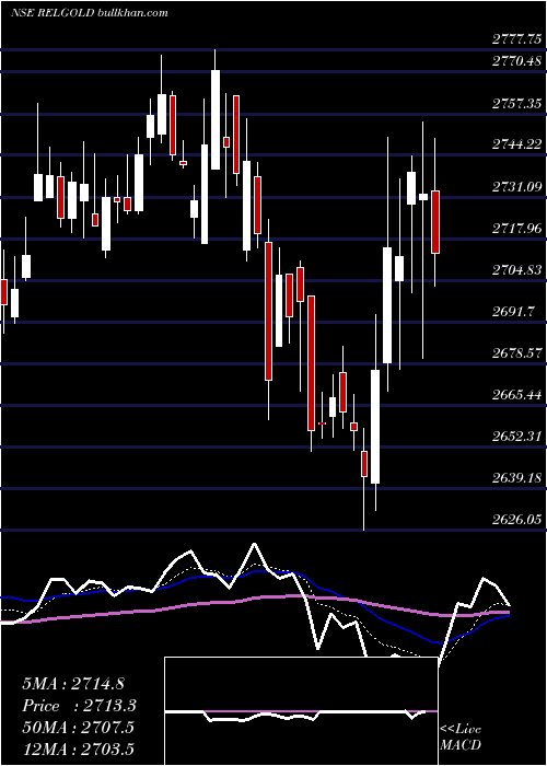  Daily chart RelianceCapital
