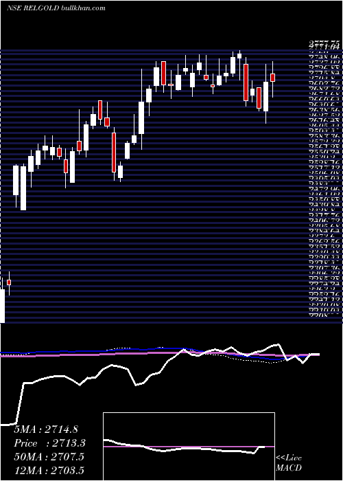  weekly chart RelianceCapital