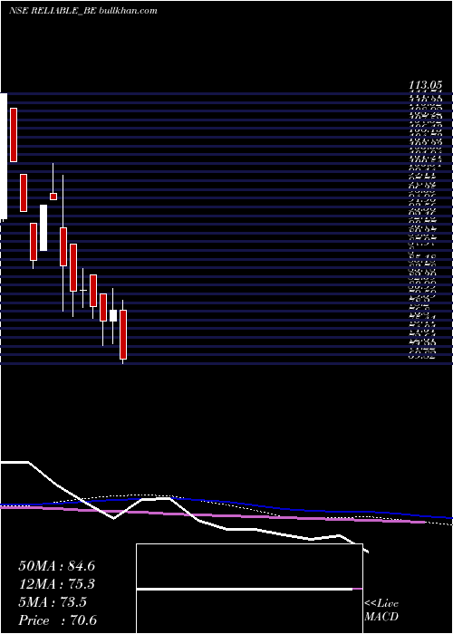  weekly chart ReliableData