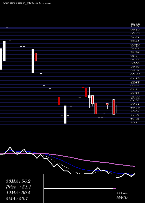  Daily chart ReliableData