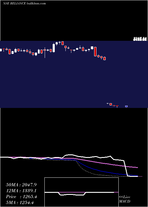  weekly chart RelianceIndustries