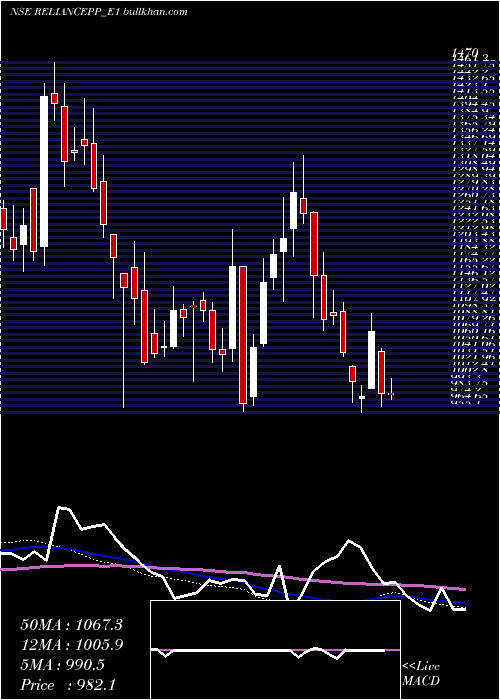  weekly chart RelianceRs