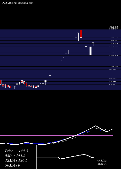  Daily chart RavindraEnergy