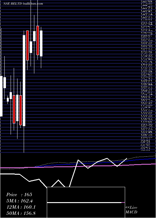  monthly chart RavindraEnergy