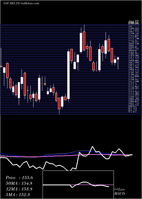  weekly chart RavindraEnergy