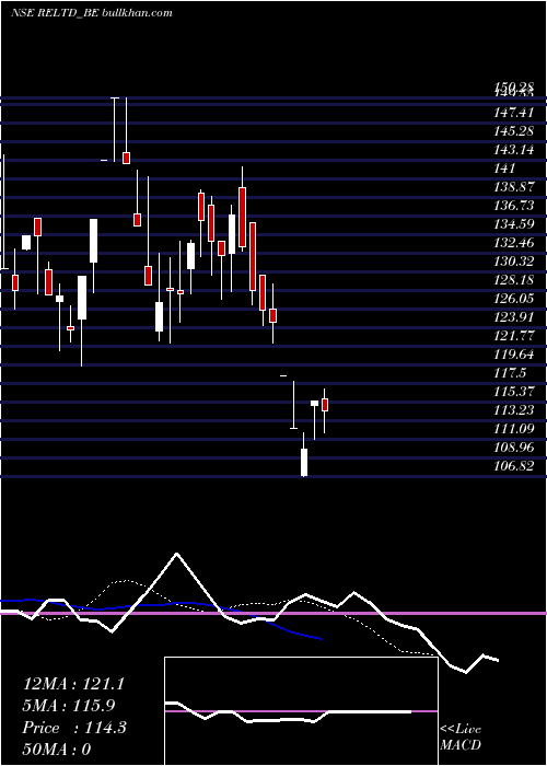  Daily chart RavindraEnergy