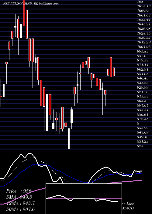  Daily chart RemsonsIndustries
