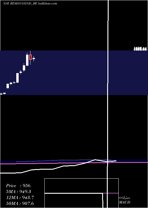  monthly chart RemsonsIndustries