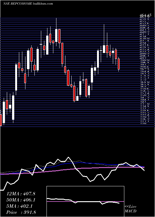  weekly chart RepcoHome