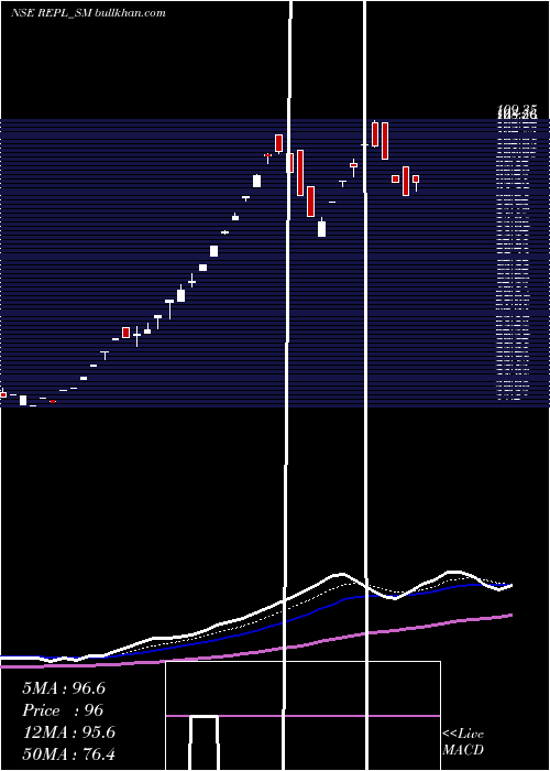  Daily chart RudrabhishekEnterp