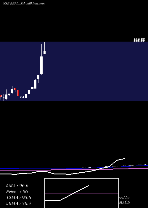  monthly chart RudrabhishekEnterp