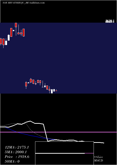  Daily chart RevathiEquipment