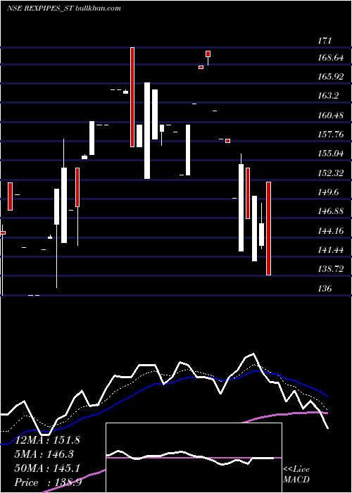  Daily chart RexPipes