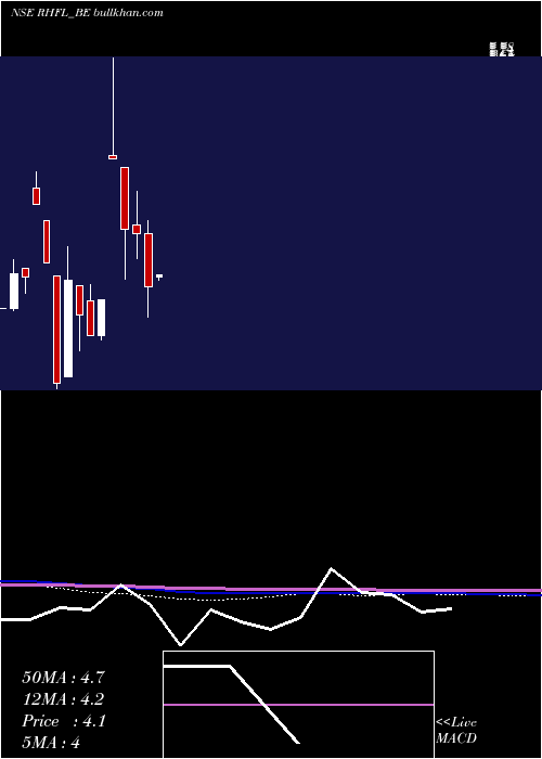  monthly chart RelianceHome