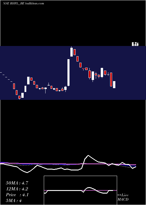  weekly chart RelianceHome