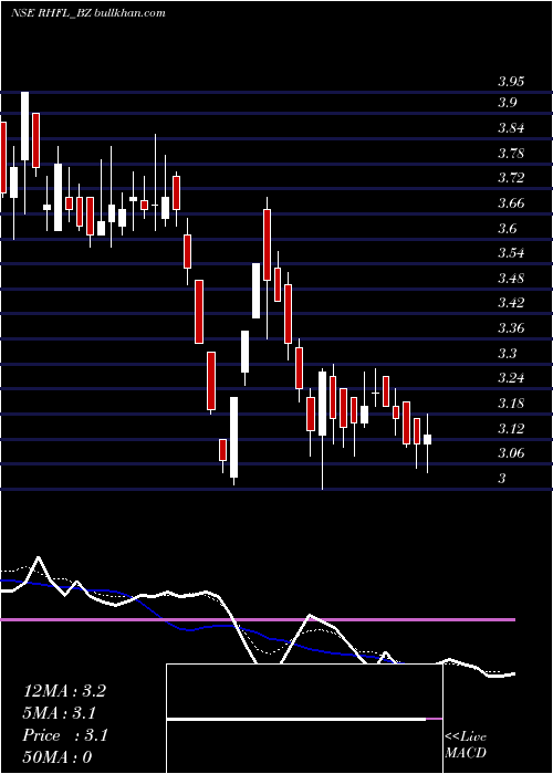  Daily chart RelianceHome