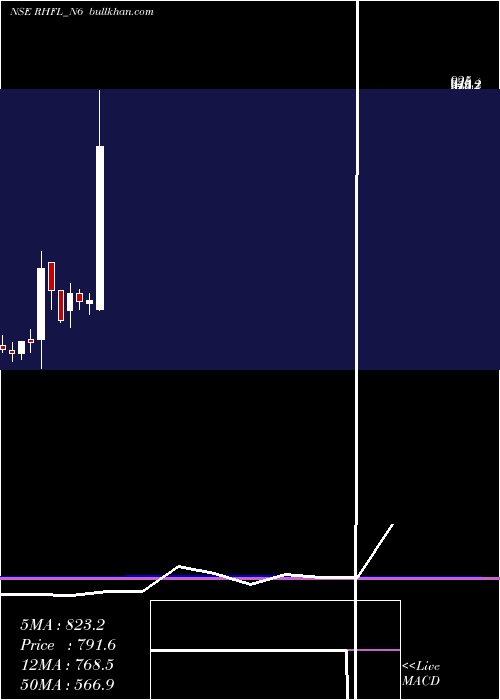  monthly chart SecRed