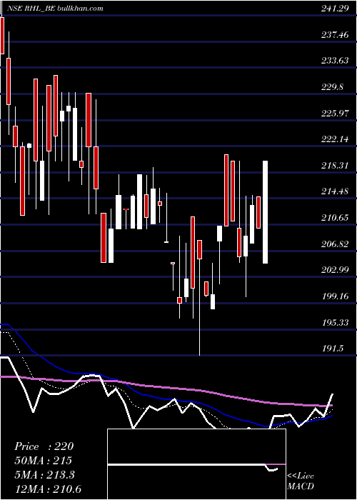  Daily chart RobustHotels