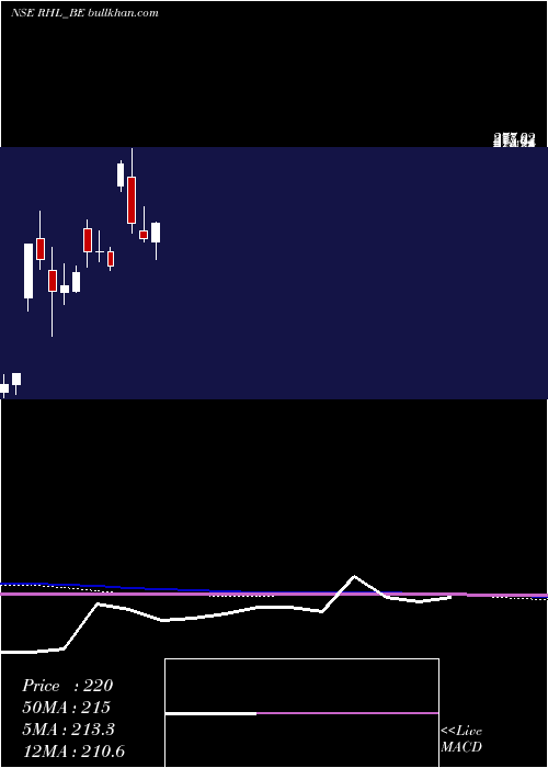  monthly chart RobustHotels
