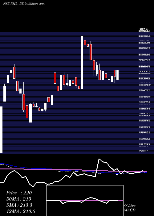  weekly chart RobustHotels