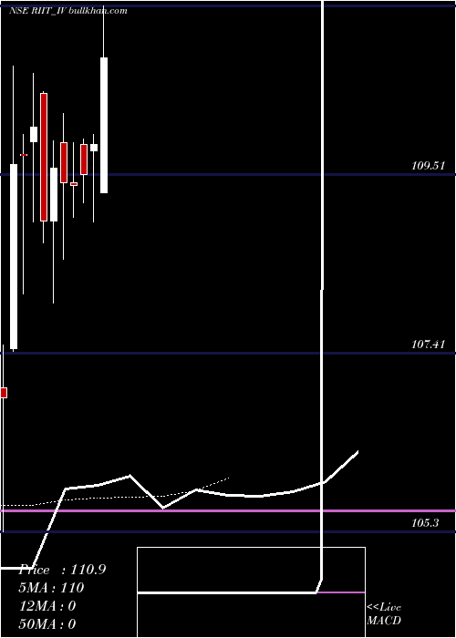  Daily chart RaajmargInfra