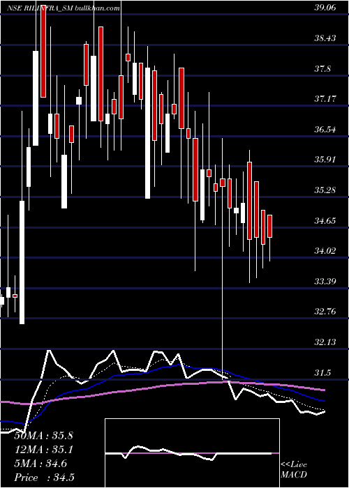  Daily chart RachanaInfra