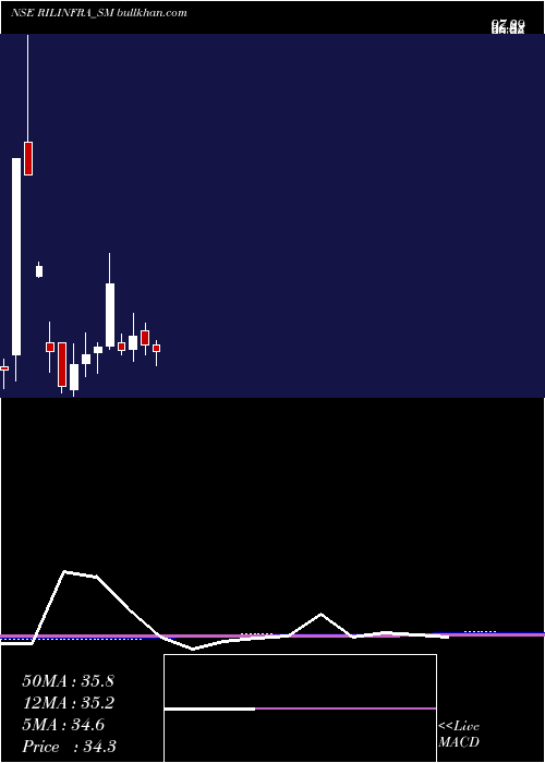  monthly chart RachanaInfra