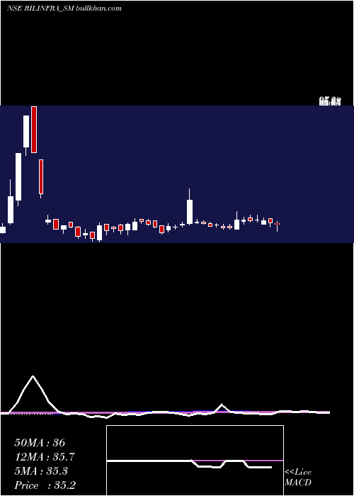  weekly chart RachanaInfra