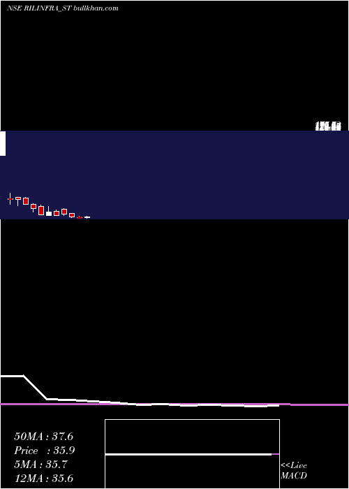  monthly chart RachanaInfra