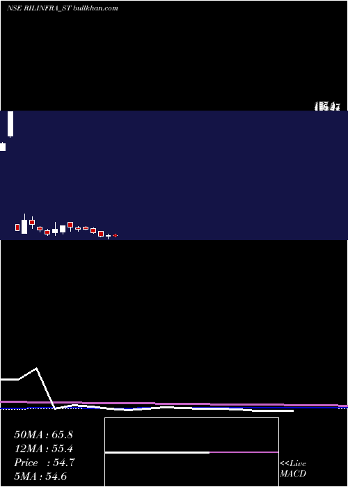  weekly chart RachanaInfra