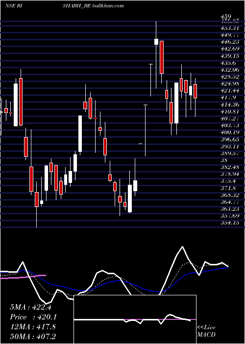  Daily chart RishabhInstruments