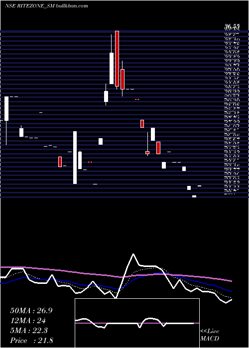  Daily chart RiteZone