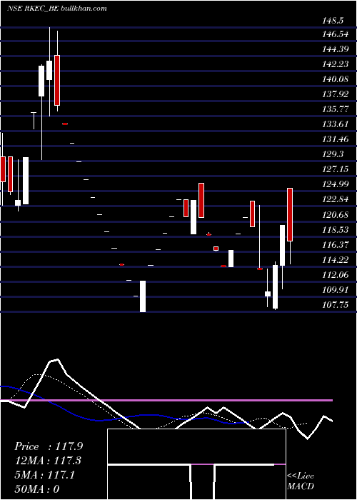  Daily chart RkecProjects