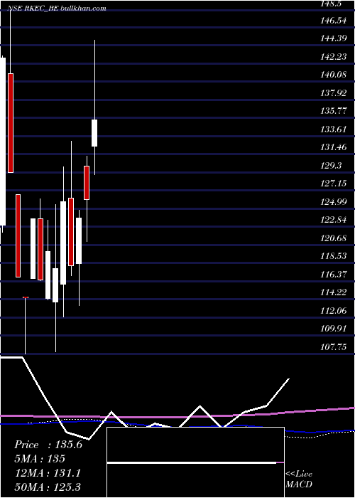  weekly chart RkecProjects
