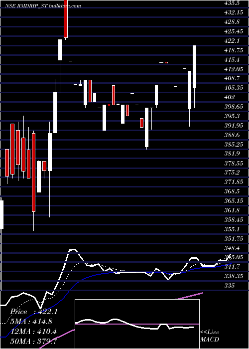  Daily chart RM