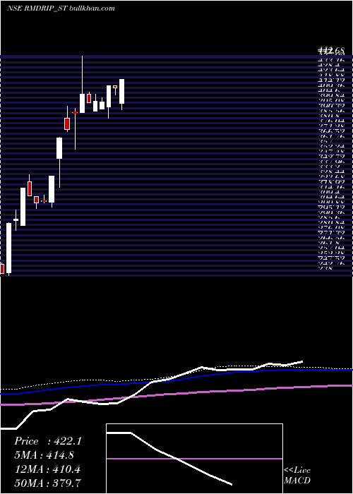  weekly chart RM