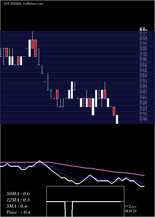  Daily chart ResurgereMines