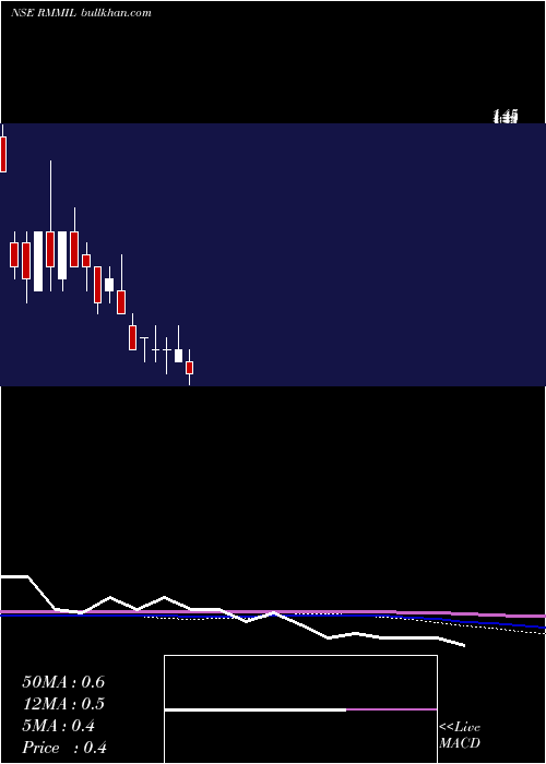  monthly chart ResurgereMines