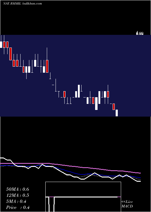  weekly chart ResurgereMines