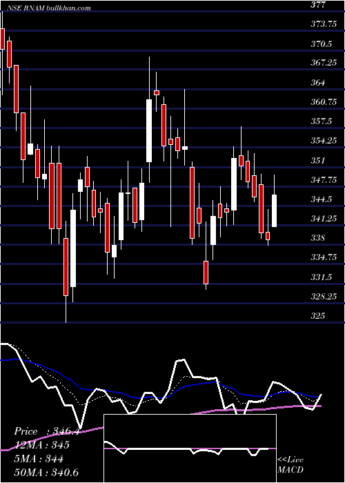  Daily chart RelianceNippon